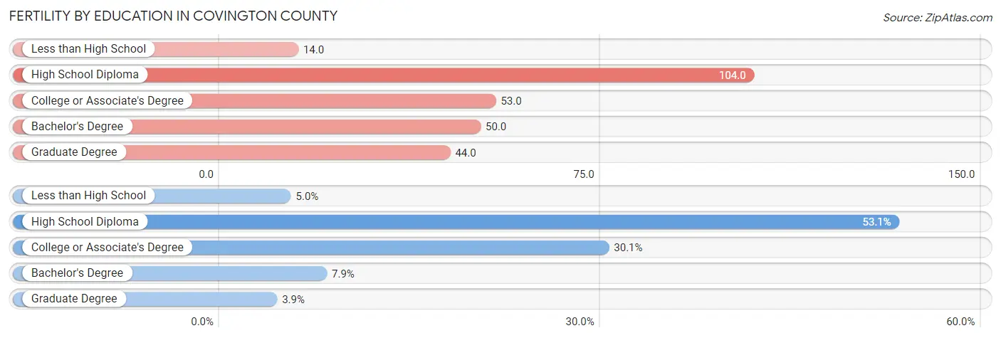 Female Fertility by Education Attainment in Covington County