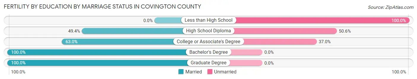 Female Fertility by Education by Marriage Status in Covington County