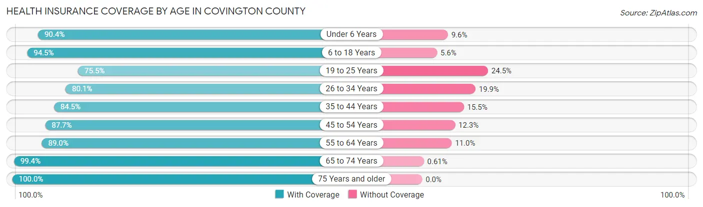 Health Insurance Coverage by Age in Covington County