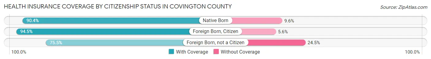 Health Insurance Coverage by Citizenship Status in Covington County