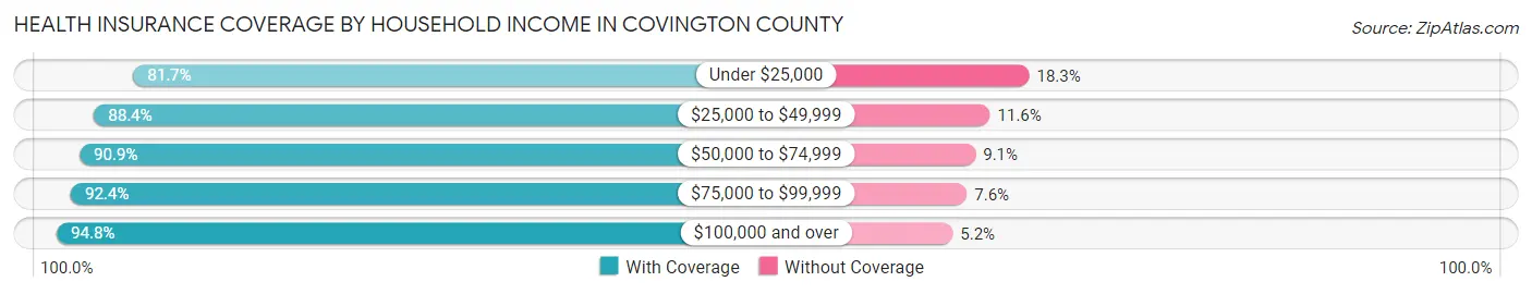 Health Insurance Coverage by Household Income in Covington County