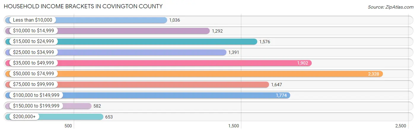Household Income Brackets in Covington County