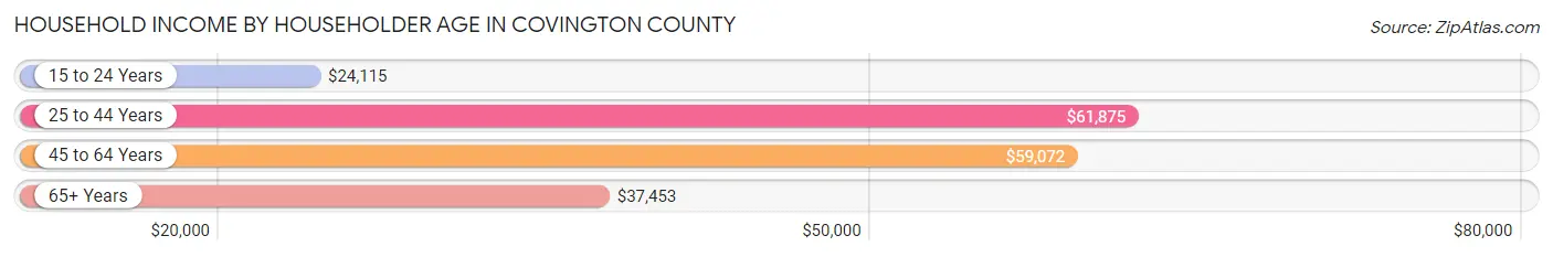 Household Income by Householder Age in Covington County