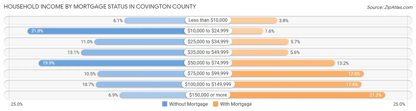 Household Income by Mortgage Status in Covington County