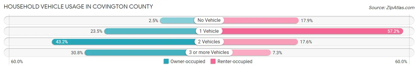 Household Vehicle Usage in Covington County