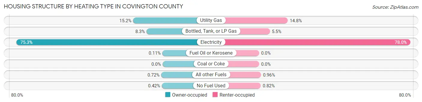 Housing Structure by Heating Type in Covington County