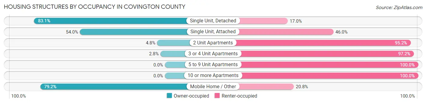 Housing Structures by Occupancy in Covington County