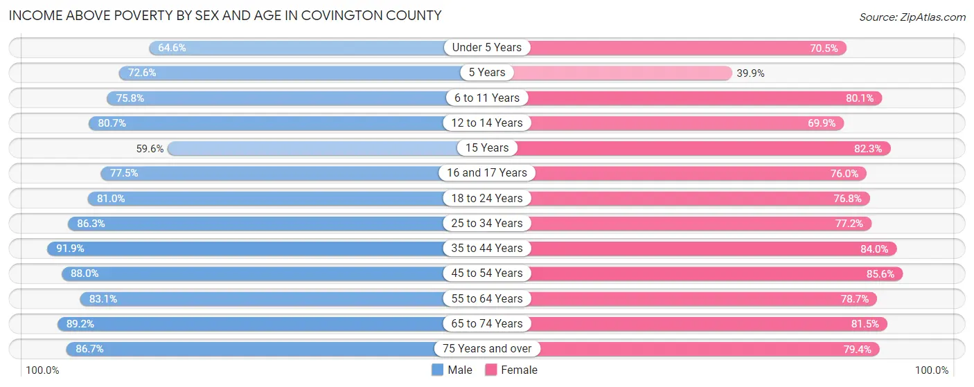 Income Above Poverty by Sex and Age in Covington County