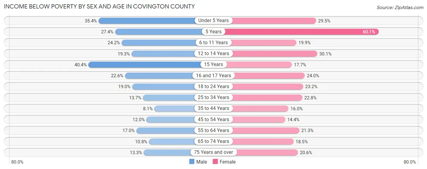 Income Below Poverty by Sex and Age in Covington County