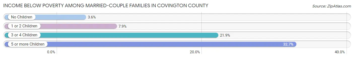 Income Below Poverty Among Married-Couple Families in Covington County