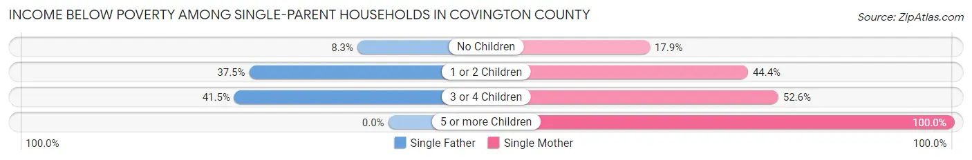 Income Below Poverty Among Single-Parent Households in Covington County
