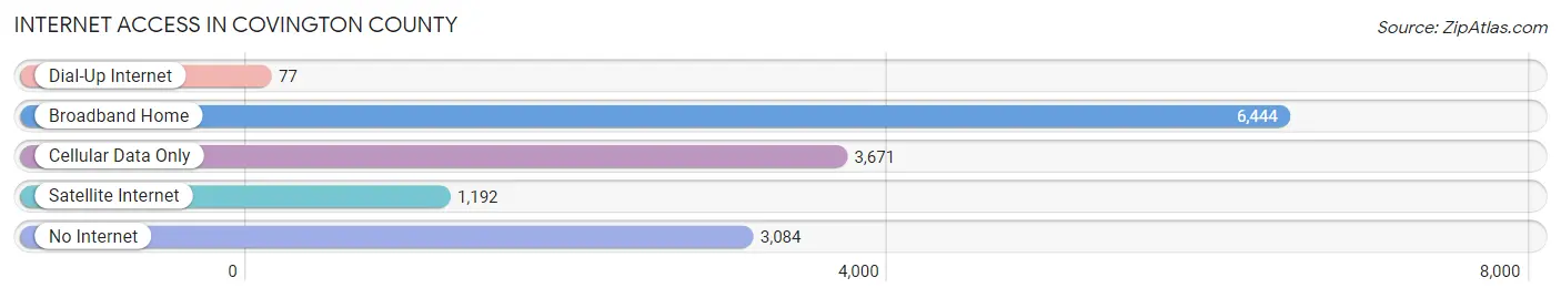 Internet Access in Covington County