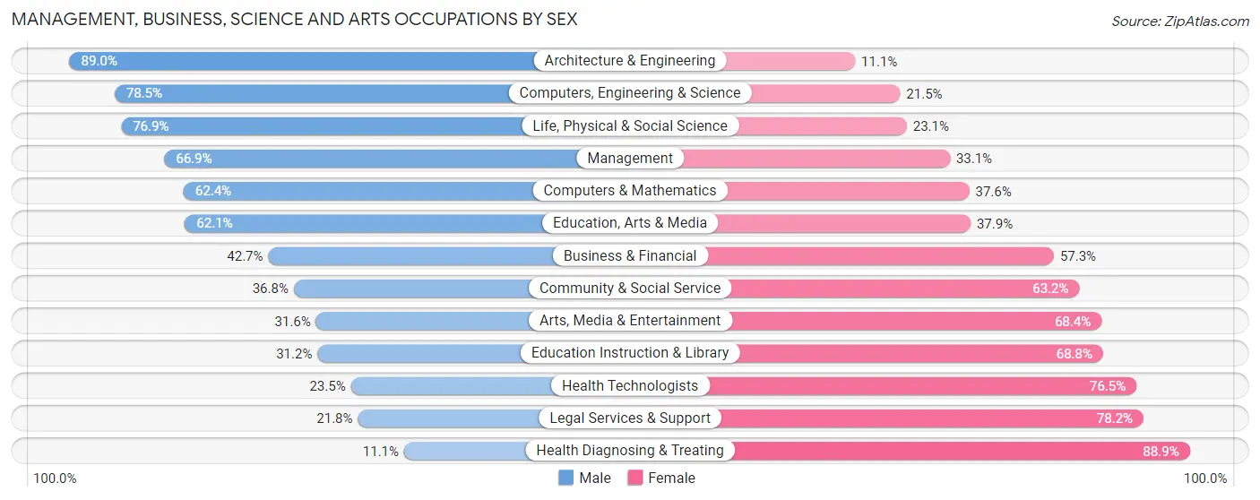 Management, Business, Science and Arts Occupations by Sex in Covington County