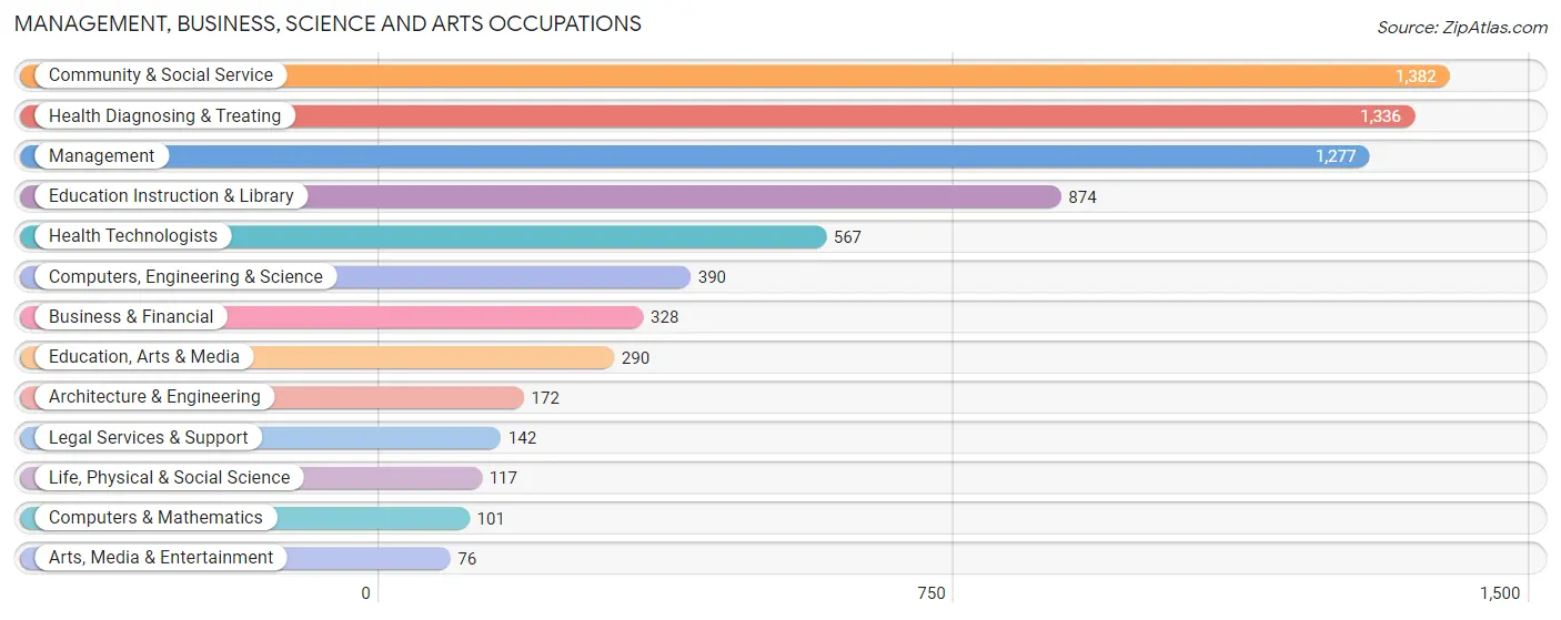 Management, Business, Science and Arts Occupations in Covington County