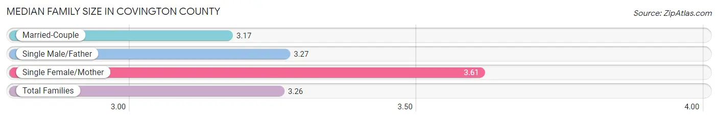 Median Family Size in Covington County