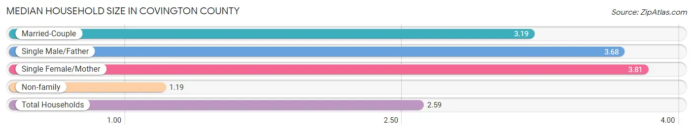 Median Household Size in Covington County