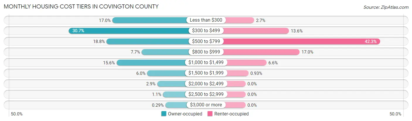 Monthly Housing Cost Tiers in Covington County