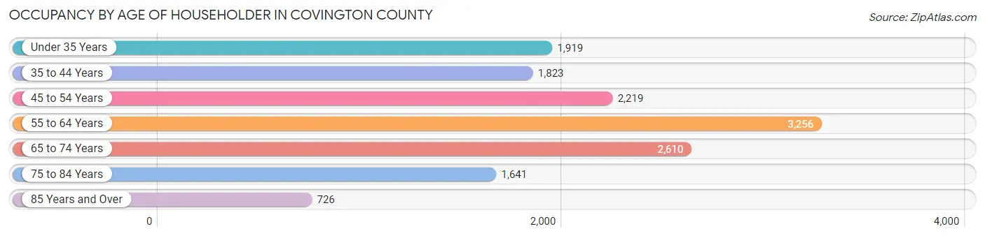 Occupancy by Age of Householder in Covington County