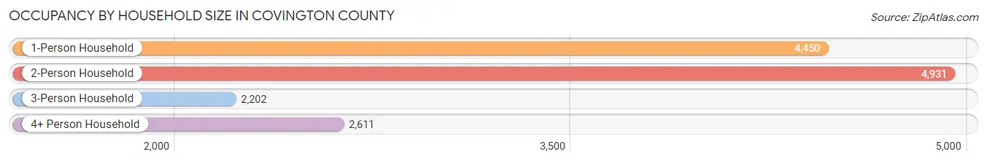 Occupancy by Household Size in Covington County