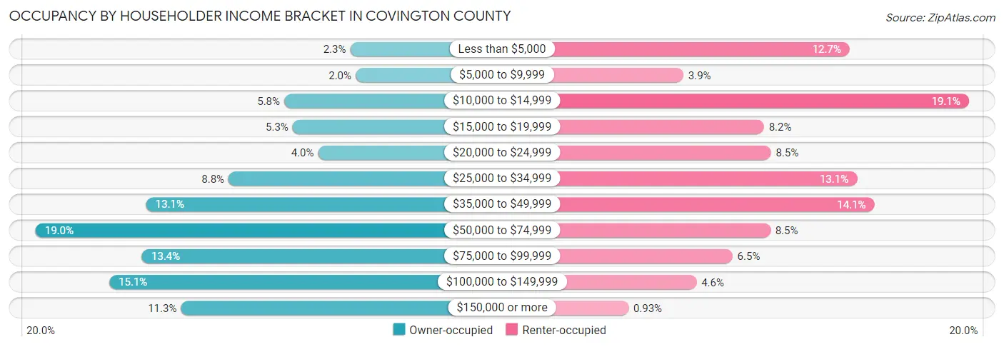 Occupancy by Householder Income Bracket in Covington County