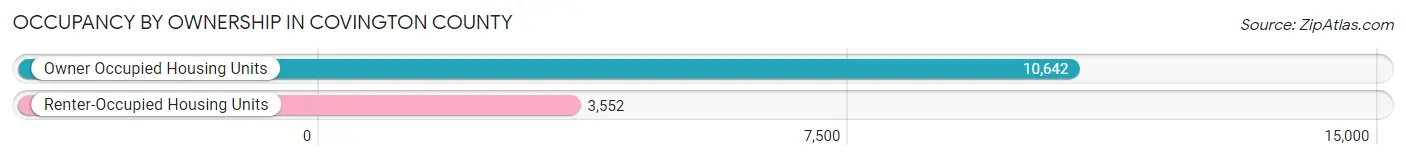 Occupancy by Ownership in Covington County