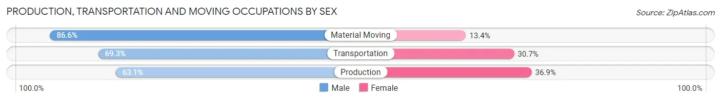 Production, Transportation and Moving Occupations by Sex in Covington County