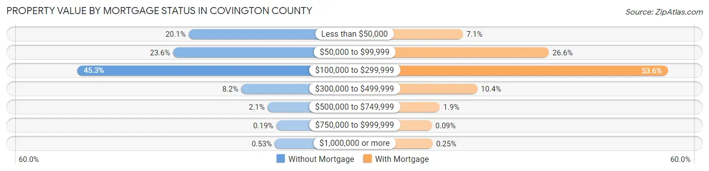 Property Value by Mortgage Status in Covington County