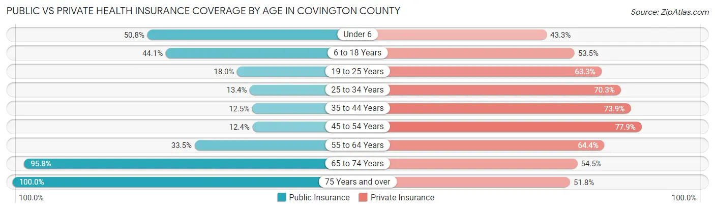 Public vs Private Health Insurance Coverage by Age in Covington County