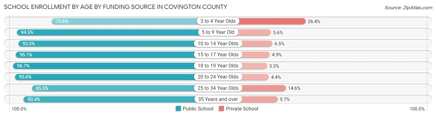 School Enrollment by Age by Funding Source in Covington County