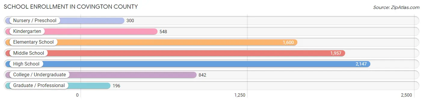 School Enrollment in Covington County