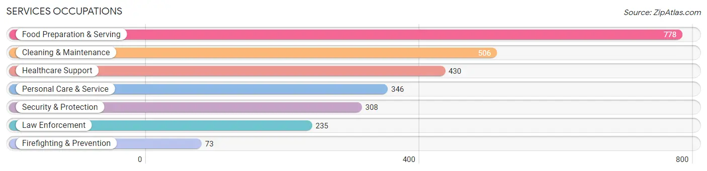 Services Occupations in Covington County