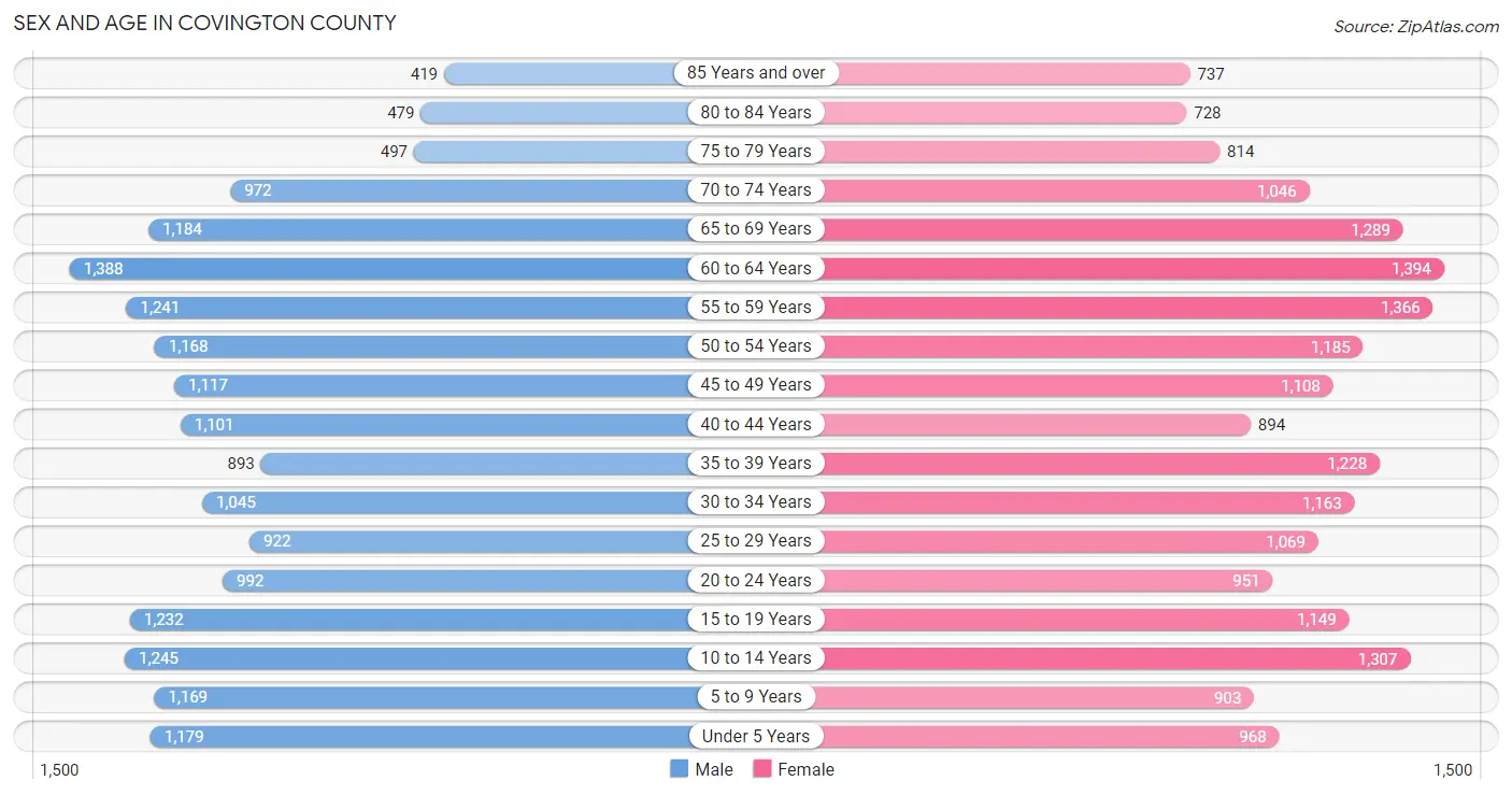 Sex and Age in Covington County