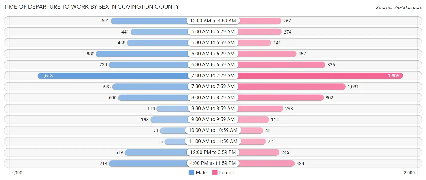Time of Departure to Work by Sex in Covington County
