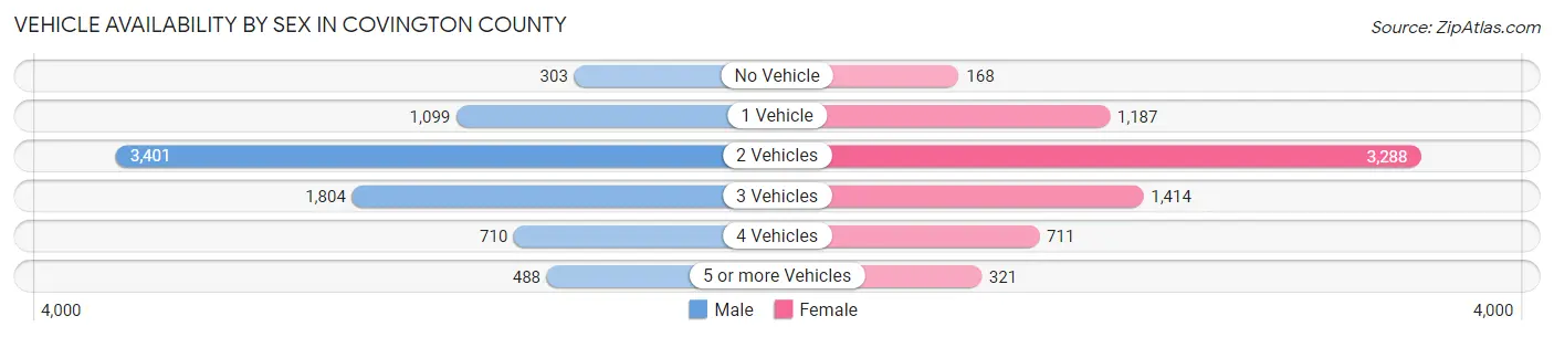 Vehicle Availability by Sex in Covington County