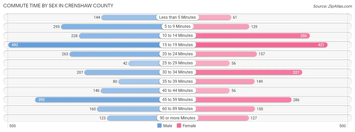 Commute Time by Sex in Crenshaw County