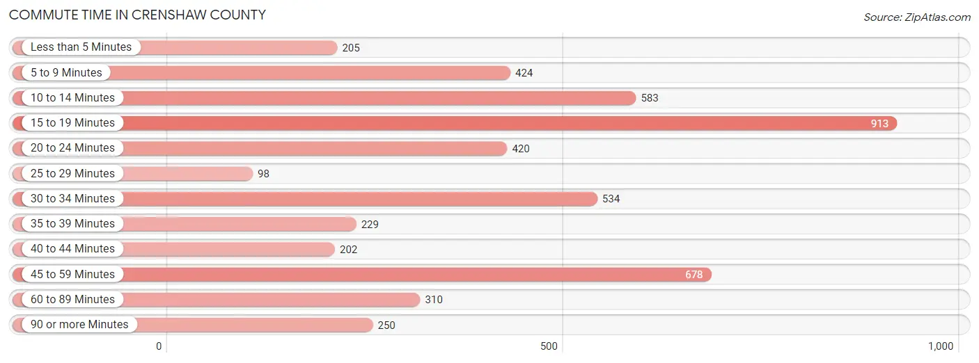 Commute Time in Crenshaw County