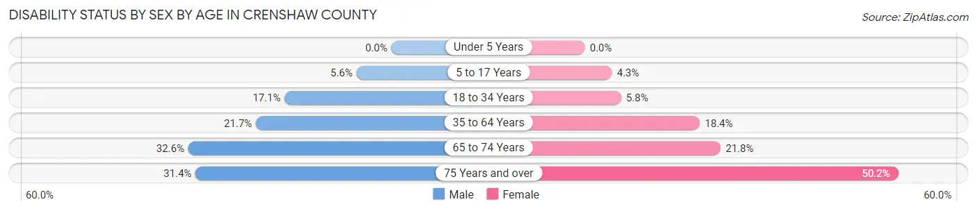 Disability Status by Sex by Age in Crenshaw County