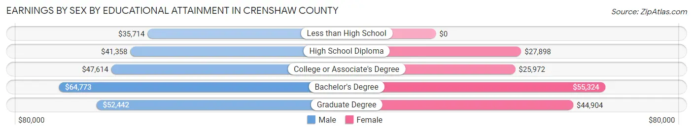 Earnings by Sex by Educational Attainment in Crenshaw County