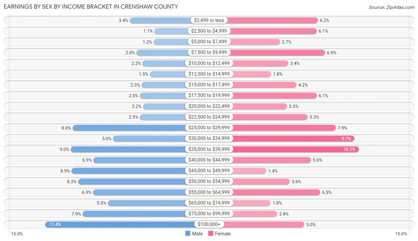 Earnings by Sex by Income Bracket in Crenshaw County