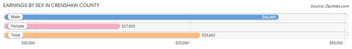 Earnings by Sex in Crenshaw County