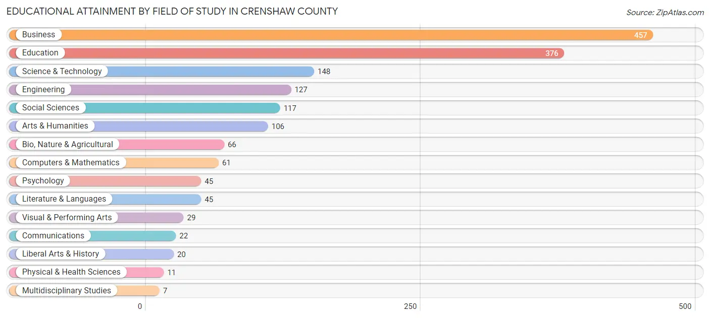 Educational Attainment by Field of Study in Crenshaw County