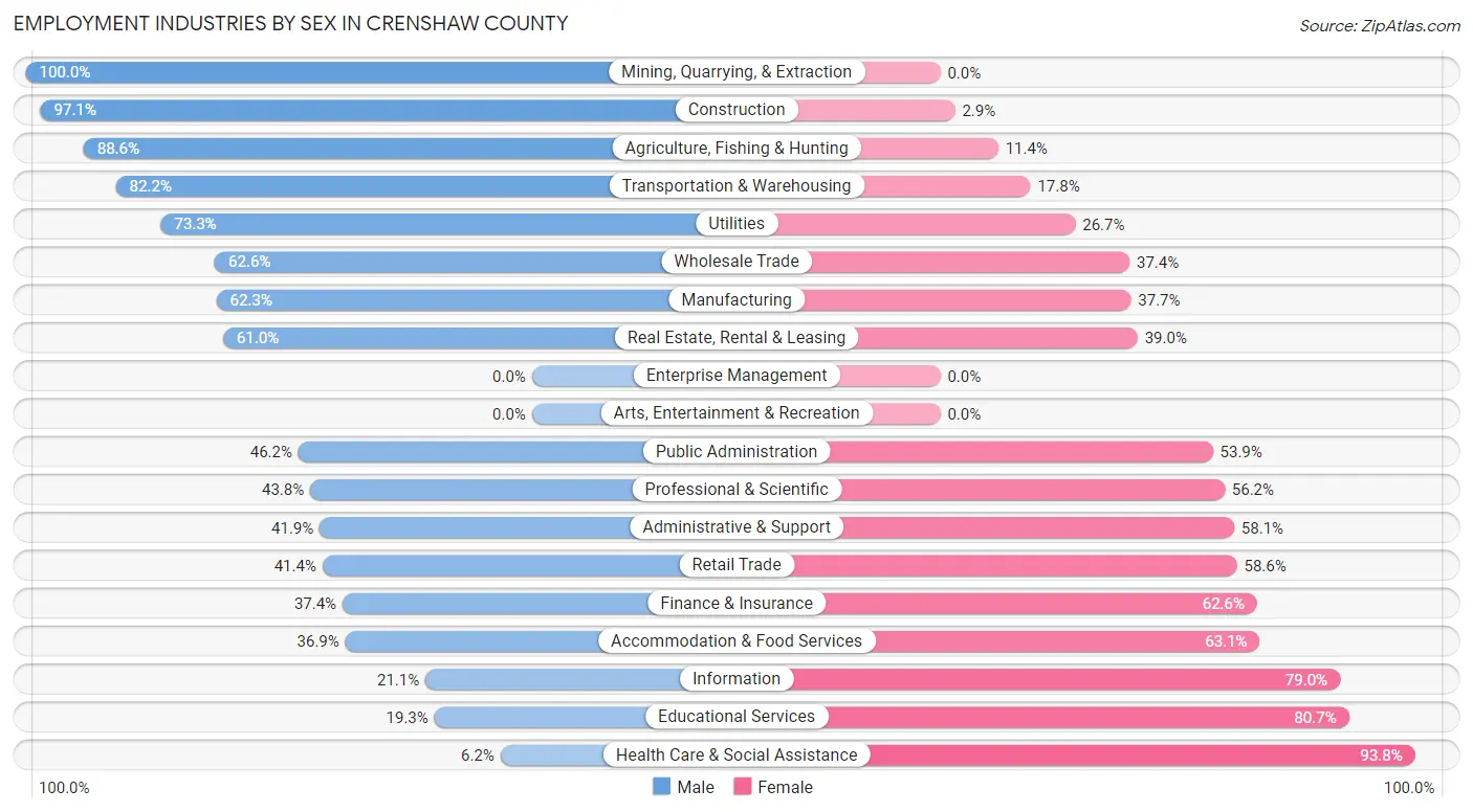 Employment Industries by Sex in Crenshaw County
