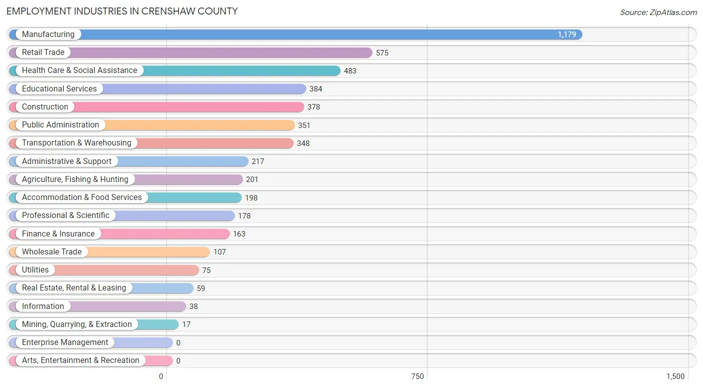 Employment Industries in Crenshaw County