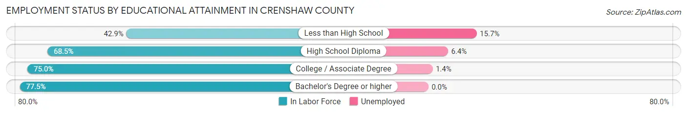 Employment Status by Educational Attainment in Crenshaw County