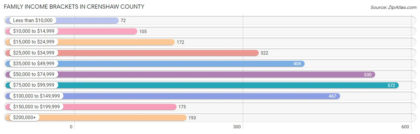 Family Income Brackets in Crenshaw County