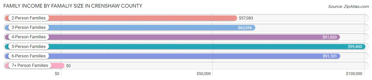 Family Income by Famaliy Size in Crenshaw County