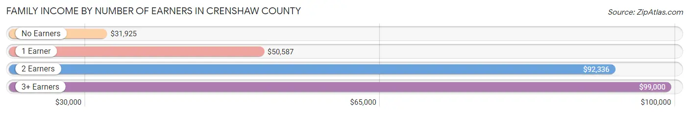 Family Income by Number of Earners in Crenshaw County