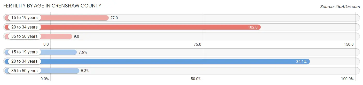 Female Fertility by Age in Crenshaw County