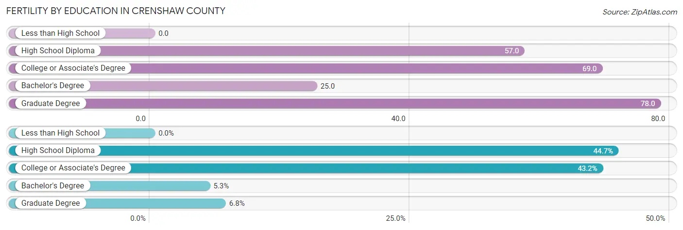 Female Fertility by Education Attainment in Crenshaw County