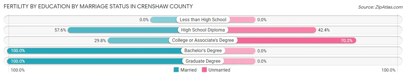 Female Fertility by Education by Marriage Status in Crenshaw County